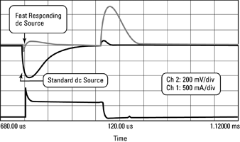 Figure 2. Transient voltage drop measurement results.